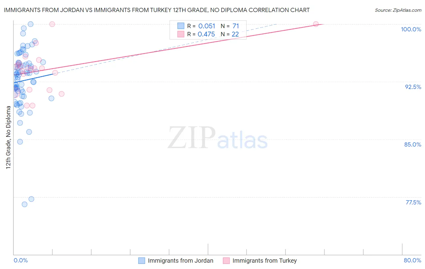 Immigrants from Jordan vs Immigrants from Turkey 12th Grade, No Diploma