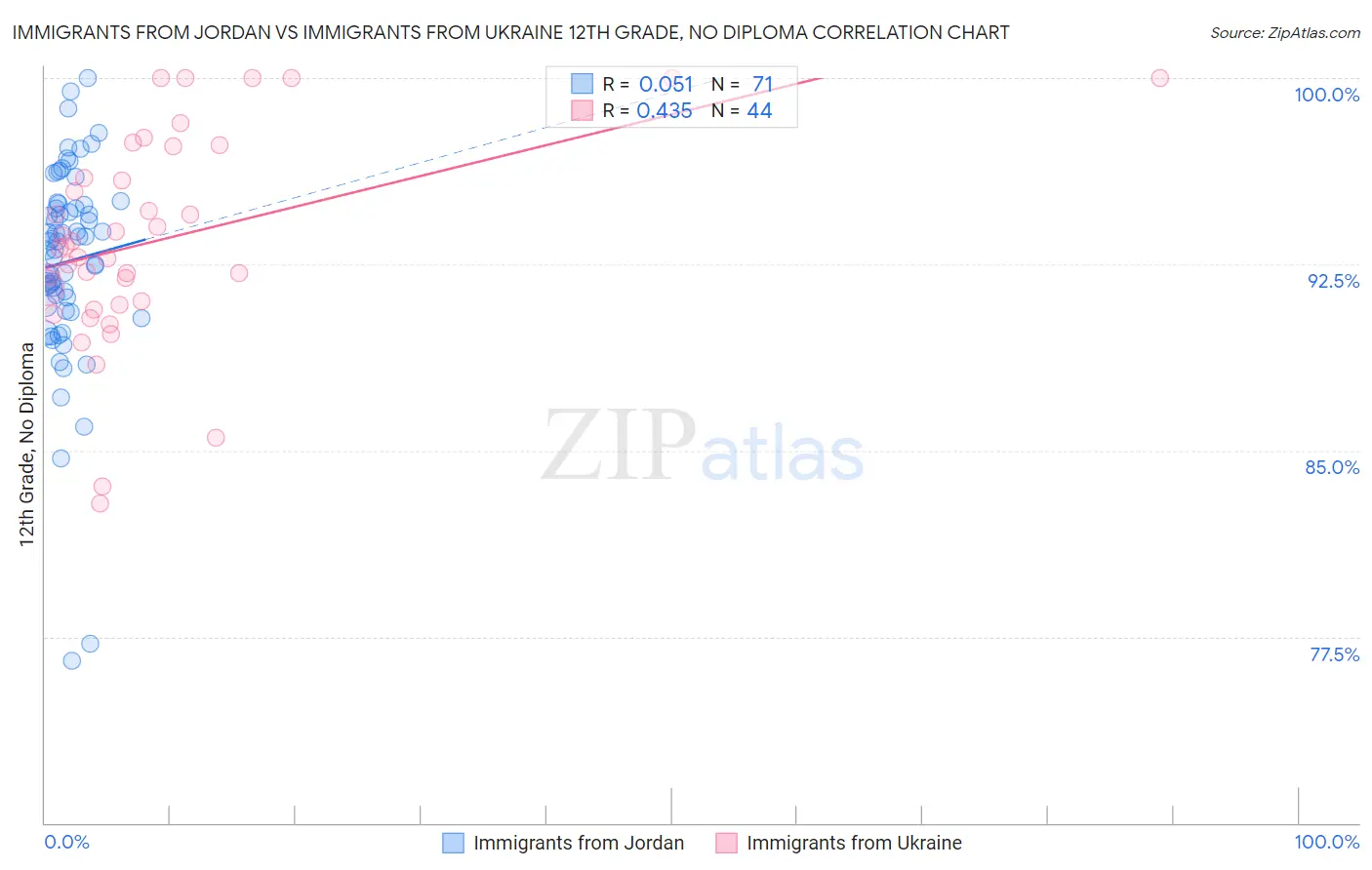 Immigrants from Jordan vs Immigrants from Ukraine 12th Grade, No Diploma