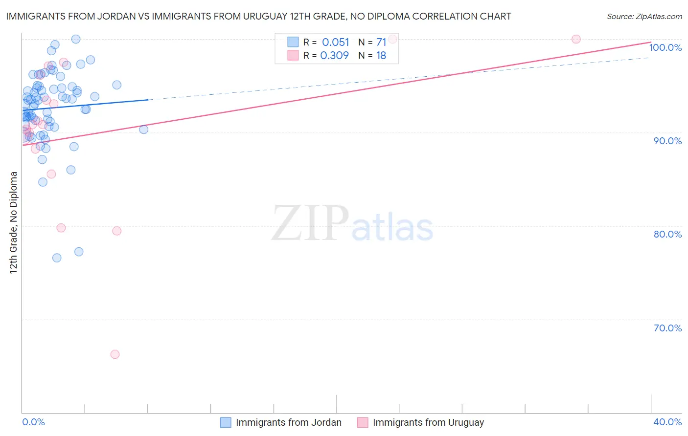 Immigrants from Jordan vs Immigrants from Uruguay 12th Grade, No Diploma