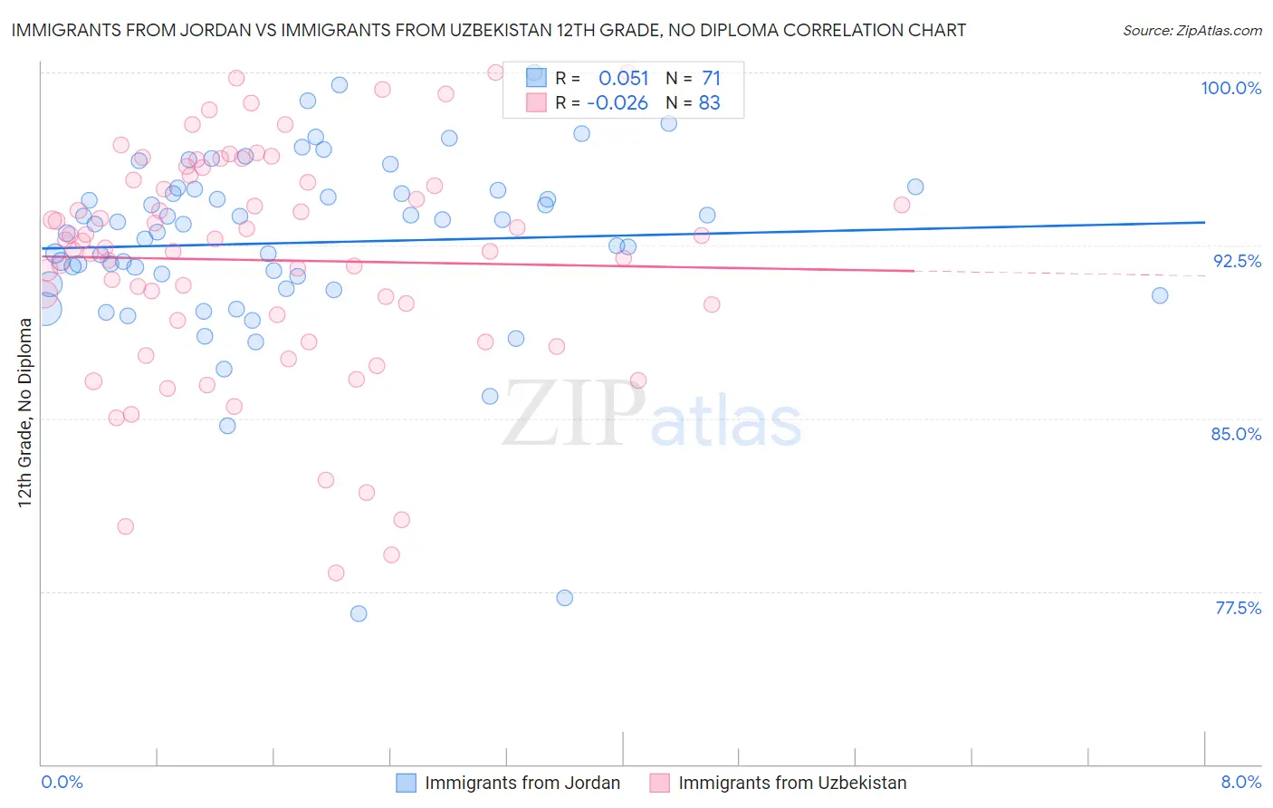 Immigrants from Jordan vs Immigrants from Uzbekistan 12th Grade, No Diploma