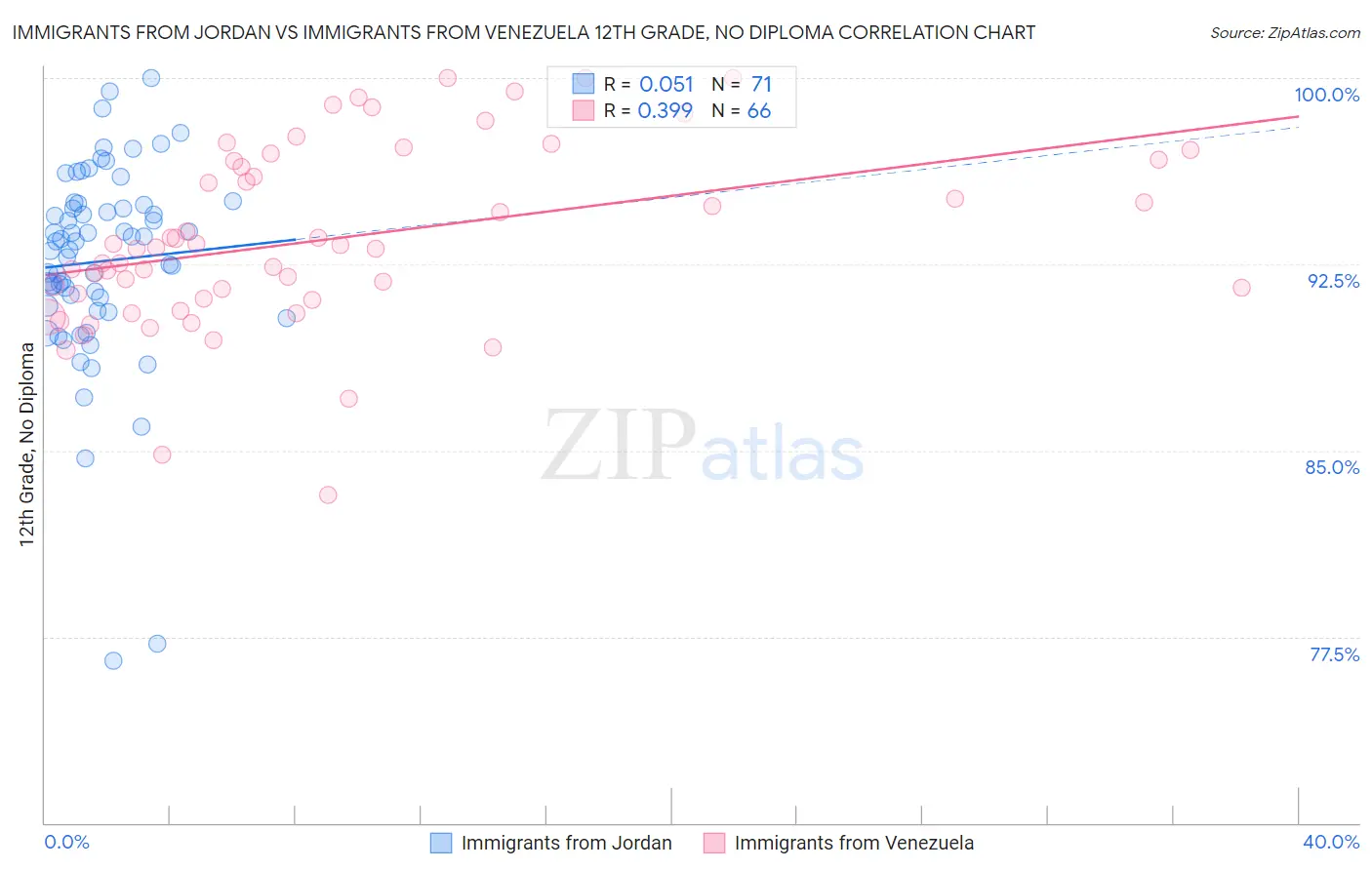 Immigrants from Jordan vs Immigrants from Venezuela 12th Grade, No Diploma