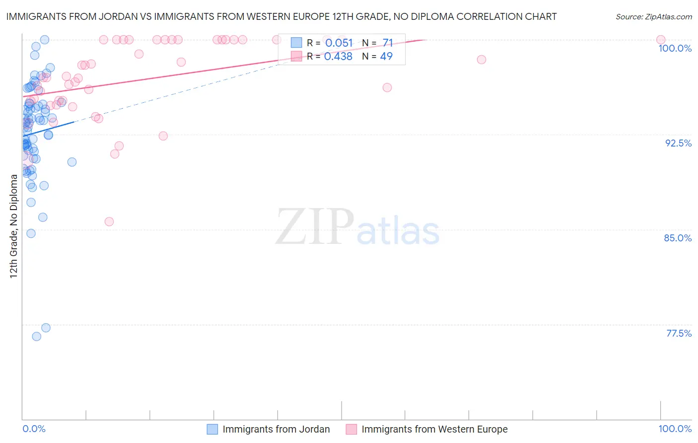 Immigrants from Jordan vs Immigrants from Western Europe 12th Grade, No Diploma