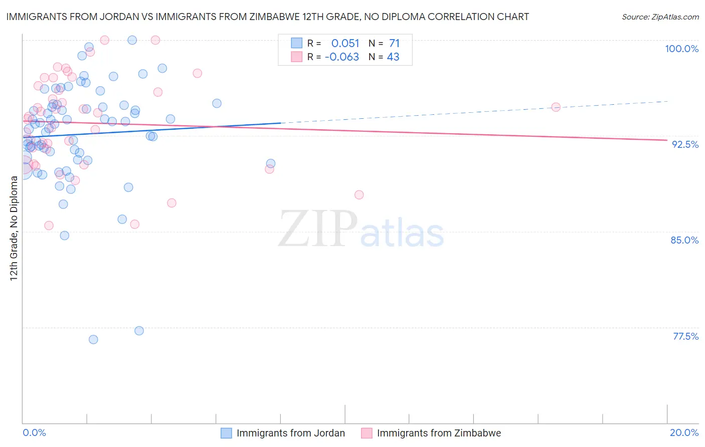 Immigrants from Jordan vs Immigrants from Zimbabwe 12th Grade, No Diploma