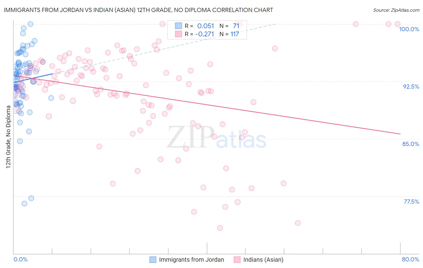 Immigrants from Jordan vs Indian (Asian) 12th Grade, No Diploma