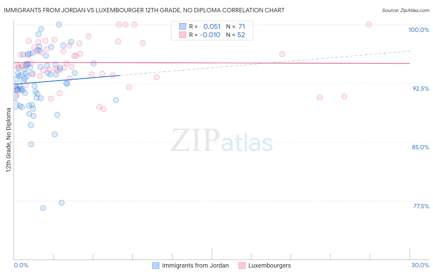 Immigrants from Jordan vs Luxembourger 12th Grade, No Diploma