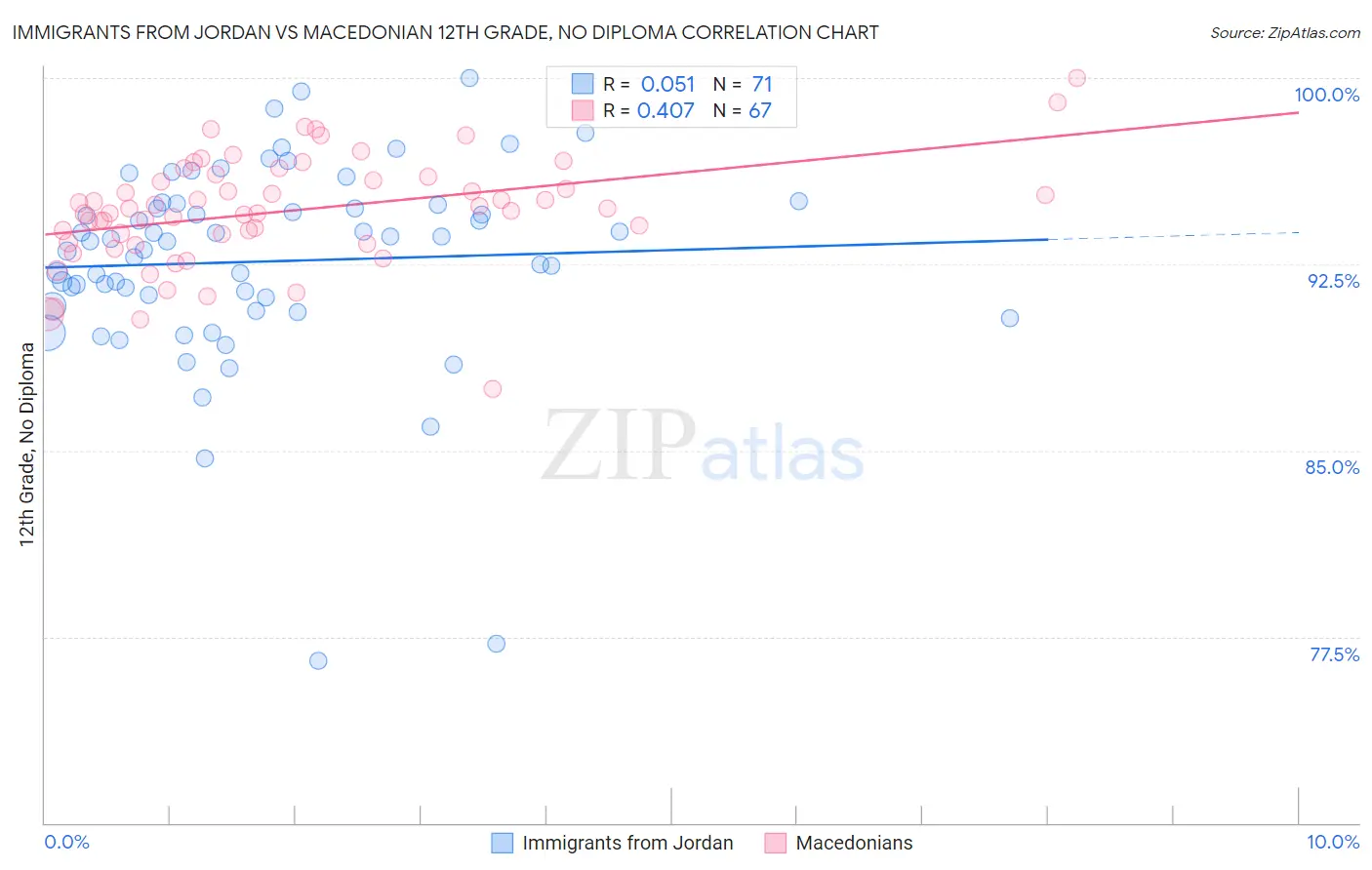 Immigrants from Jordan vs Macedonian 12th Grade, No Diploma