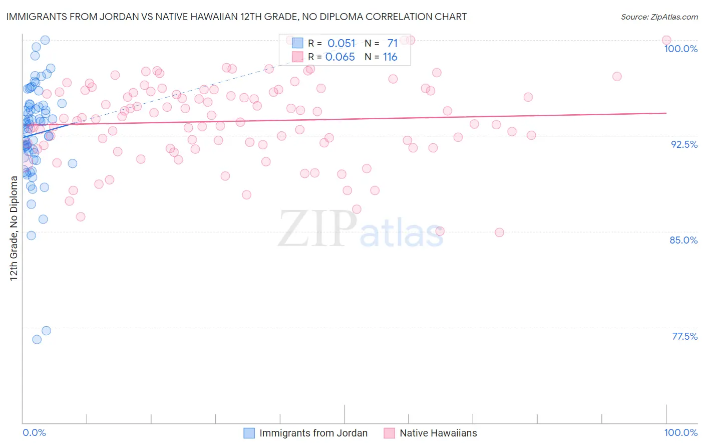 Immigrants from Jordan vs Native Hawaiian 12th Grade, No Diploma