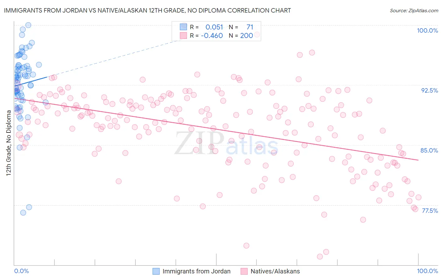 Immigrants from Jordan vs Native/Alaskan 12th Grade, No Diploma