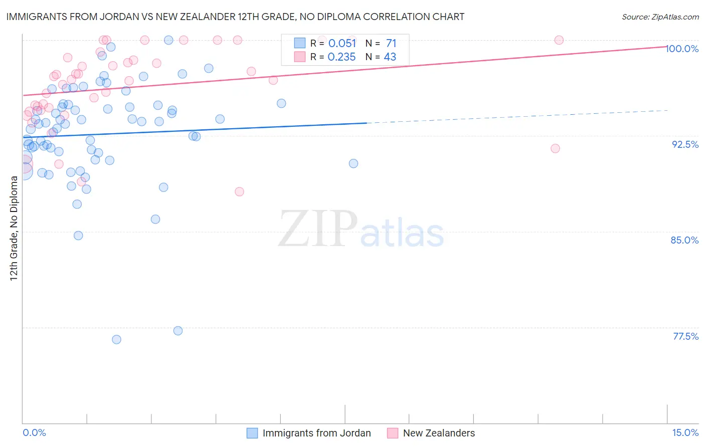 Immigrants from Jordan vs New Zealander 12th Grade, No Diploma