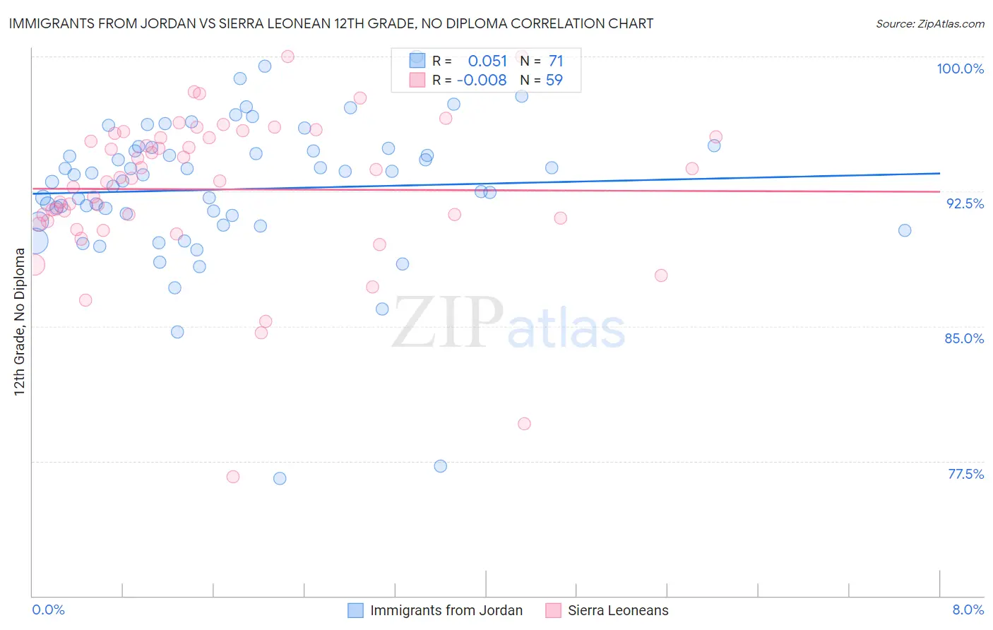 Immigrants from Jordan vs Sierra Leonean 12th Grade, No Diploma