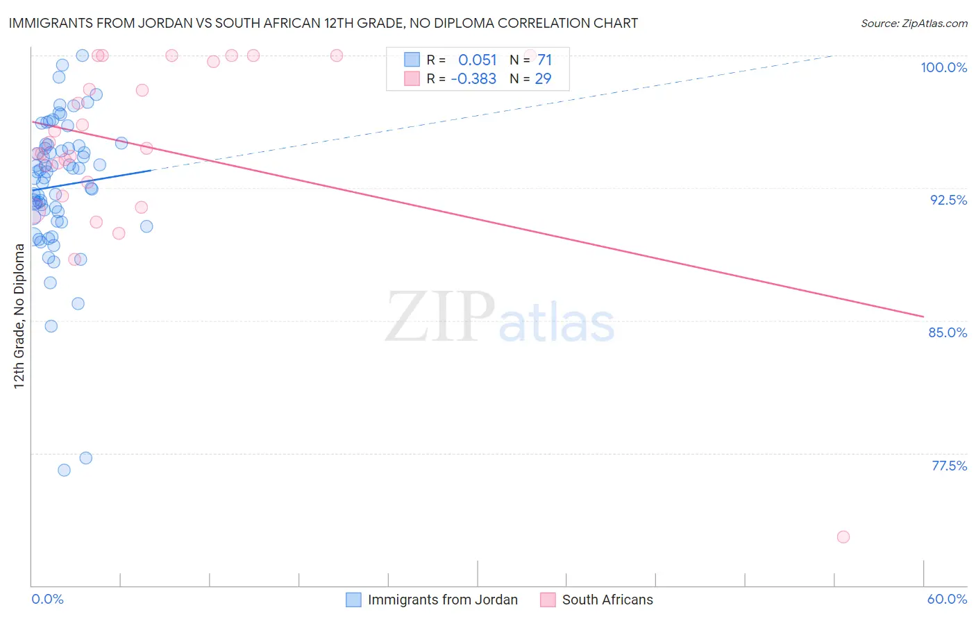 Immigrants from Jordan vs South African 12th Grade, No Diploma