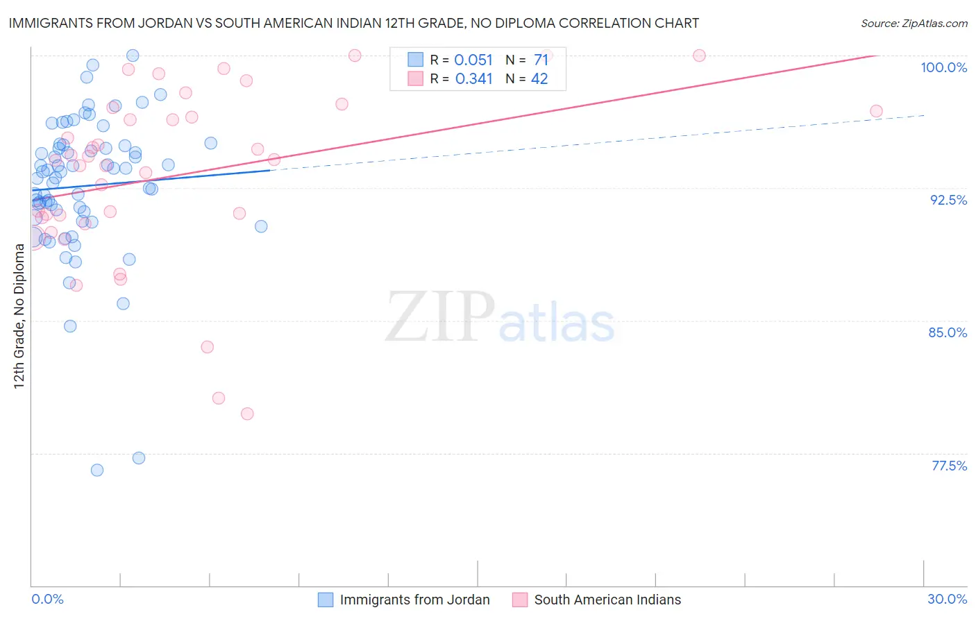 Immigrants from Jordan vs South American Indian 12th Grade, No Diploma