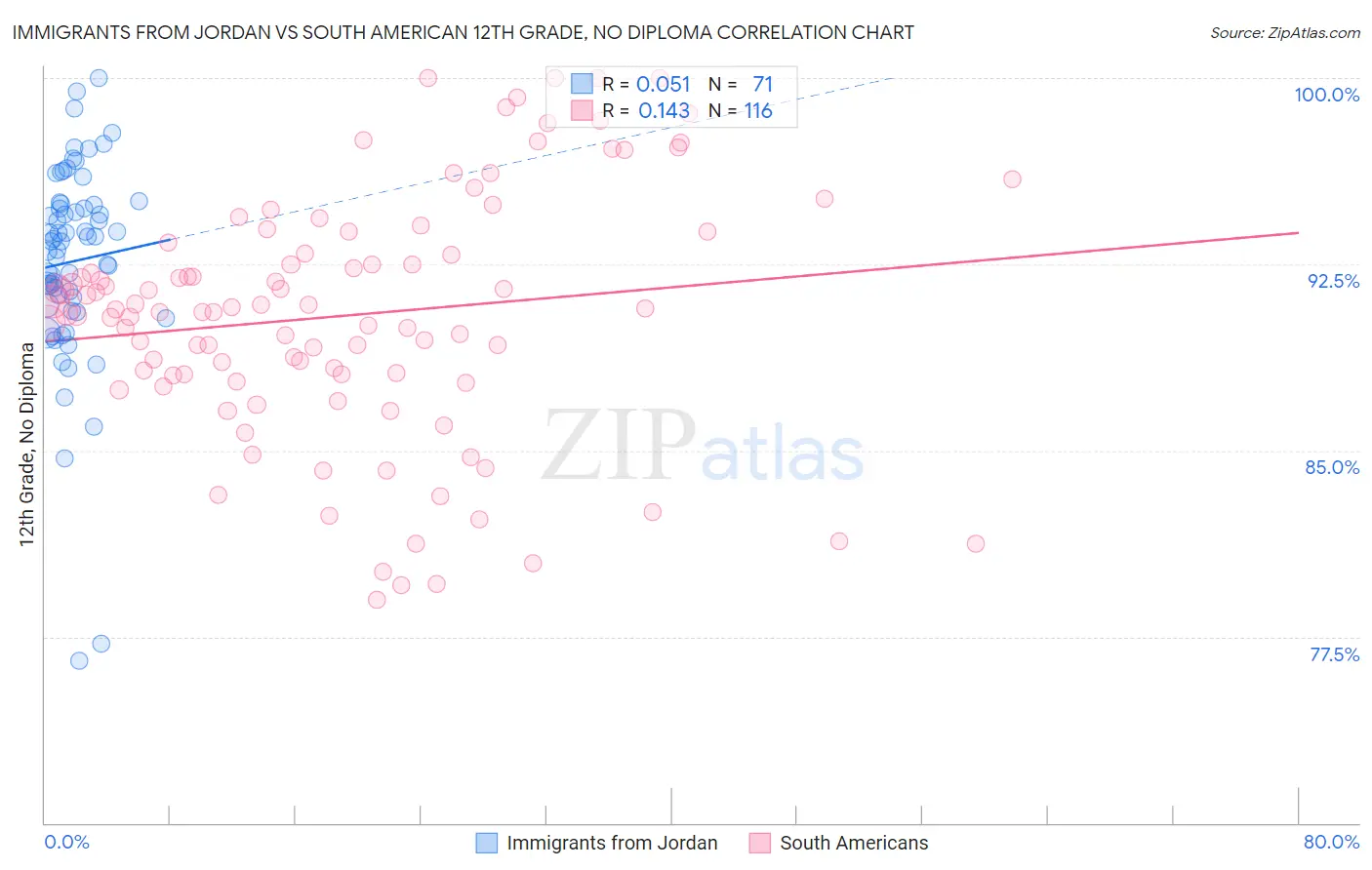 Immigrants from Jordan vs South American 12th Grade, No Diploma