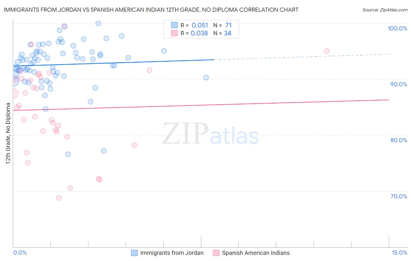 Immigrants from Jordan vs Spanish American Indian 12th Grade, No Diploma