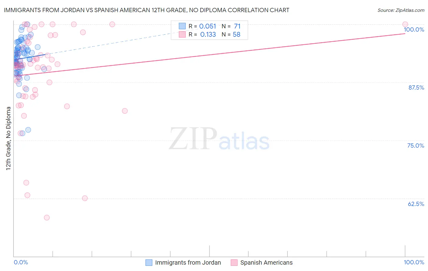 Immigrants from Jordan vs Spanish American 12th Grade, No Diploma