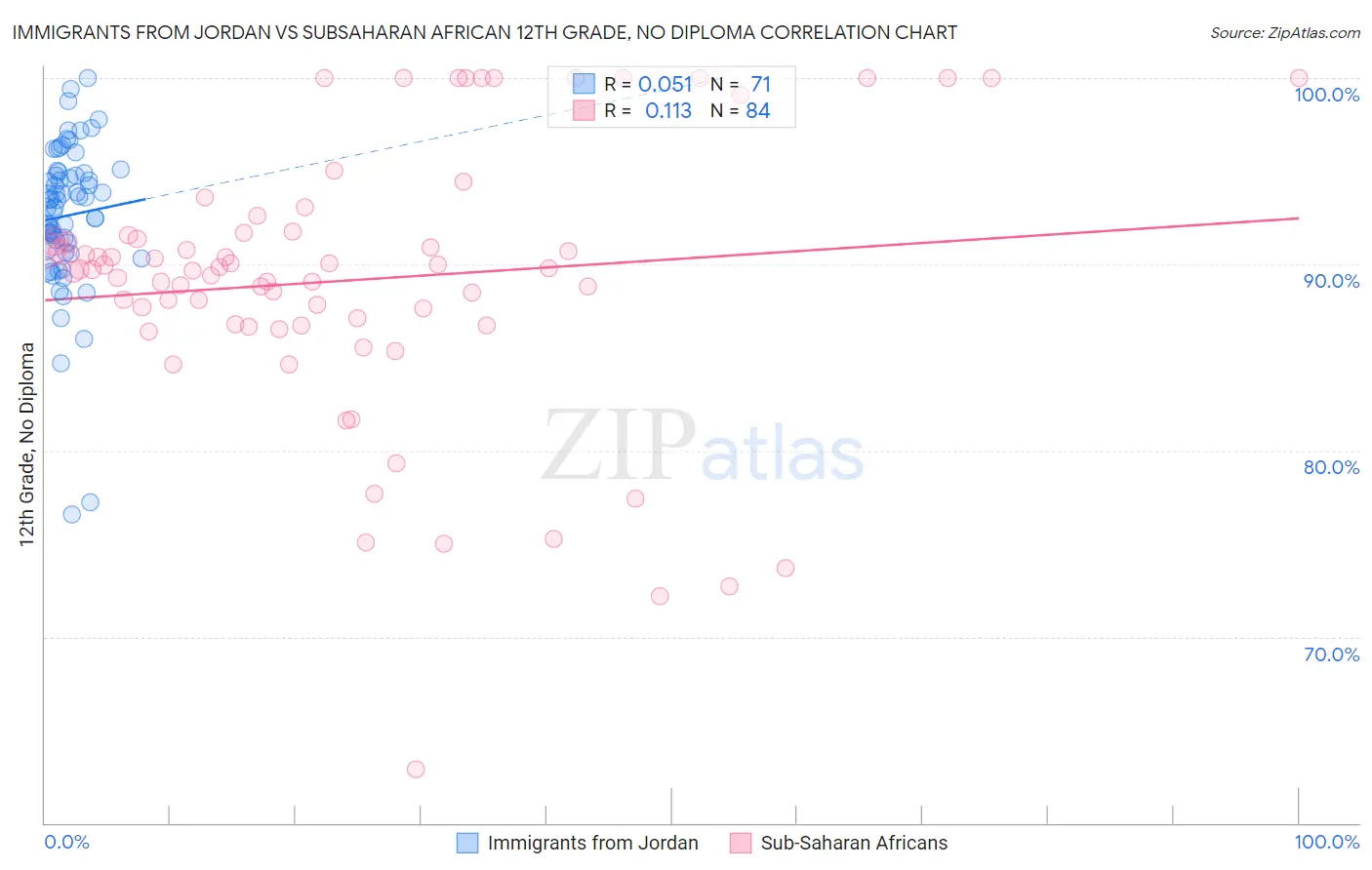Immigrants from Jordan vs Subsaharan African 12th Grade, No Diploma