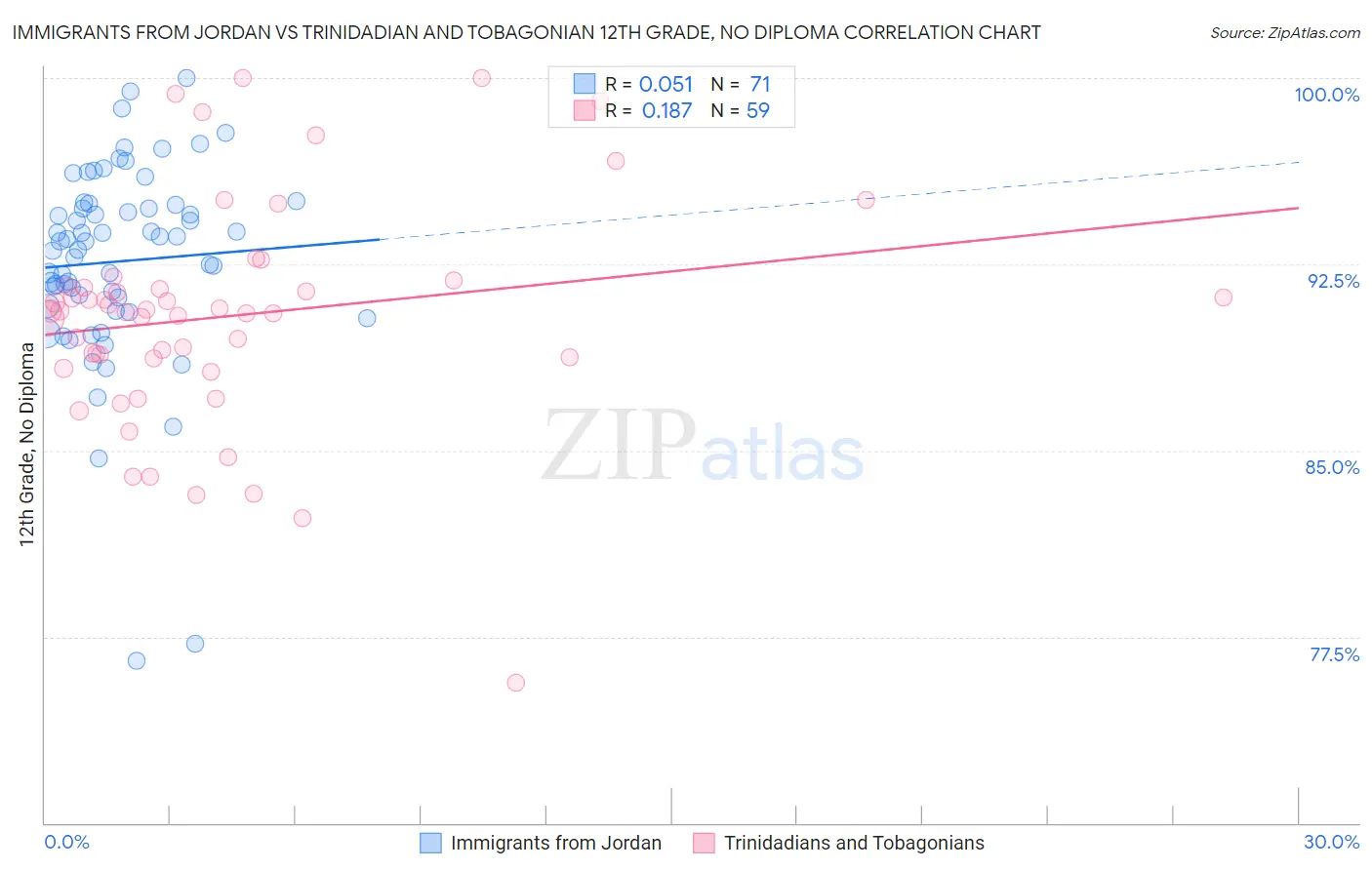 Immigrants from Jordan vs Trinidadian and Tobagonian 12th Grade, No Diploma