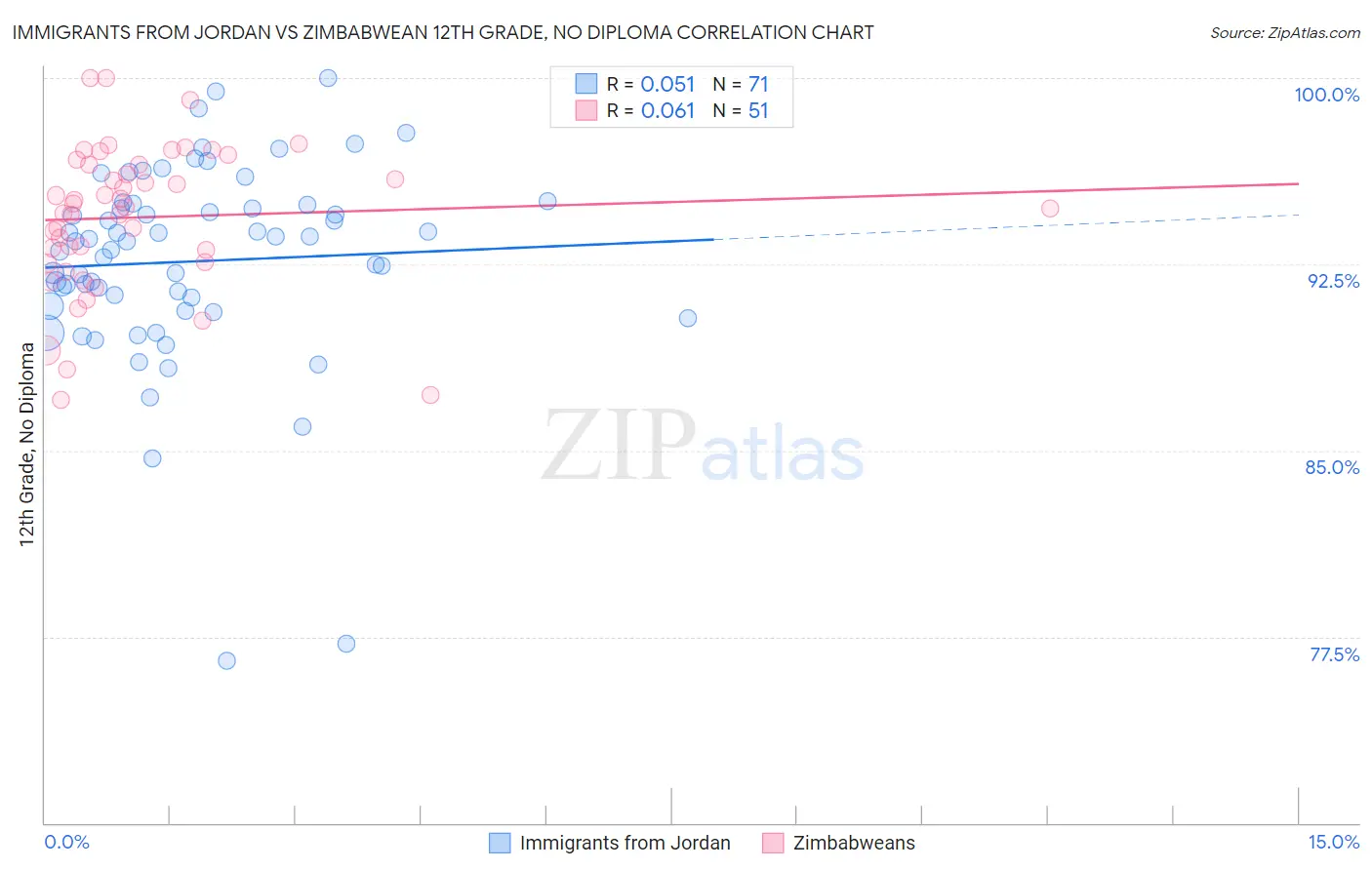 Immigrants from Jordan vs Zimbabwean 12th Grade, No Diploma