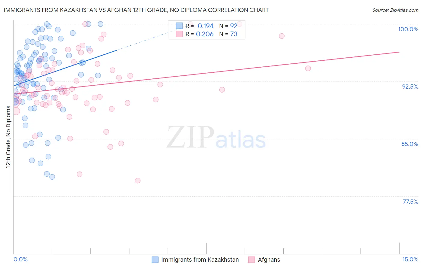 Immigrants from Kazakhstan vs Afghan 12th Grade, No Diploma