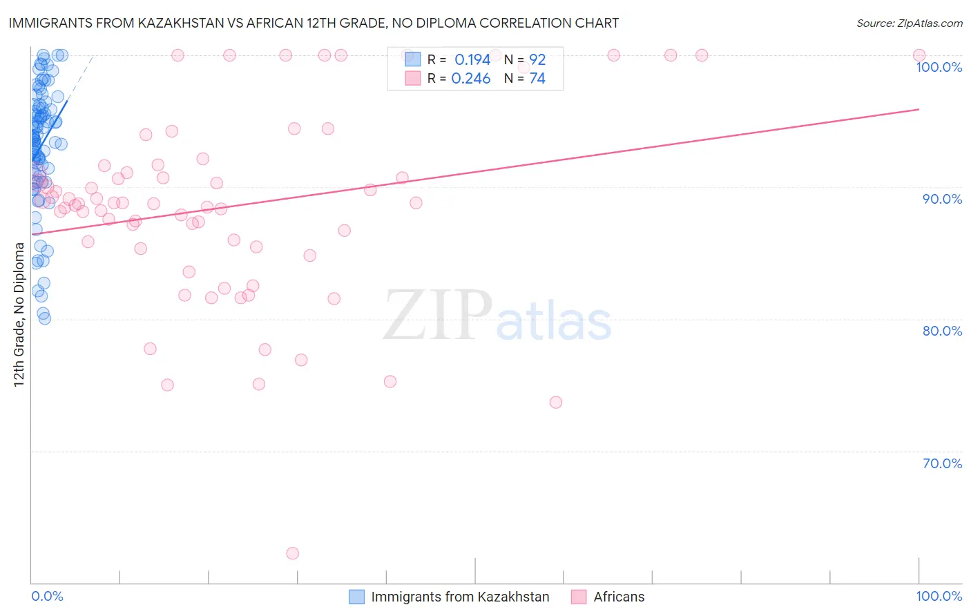 Immigrants from Kazakhstan vs African 12th Grade, No Diploma