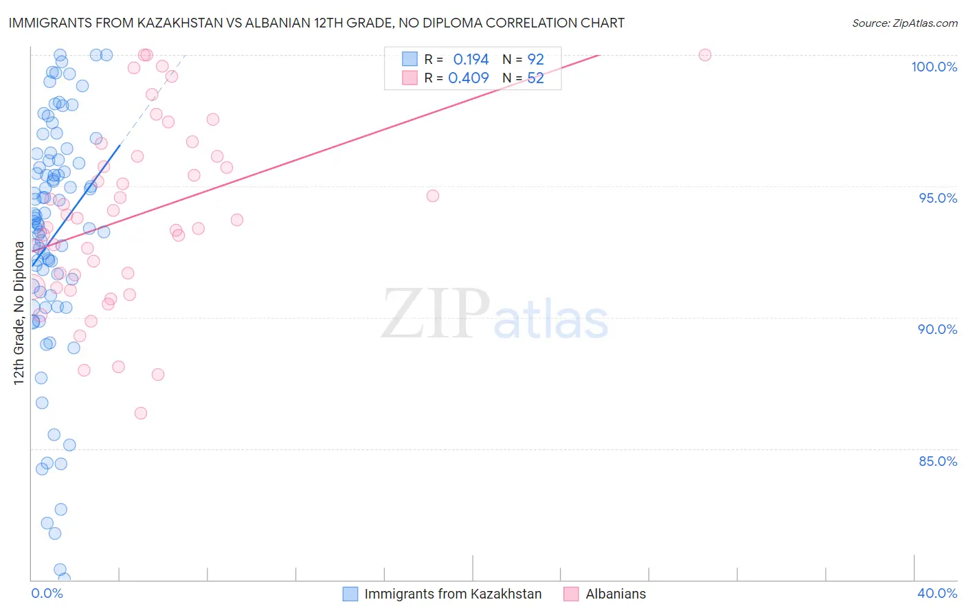 Immigrants from Kazakhstan vs Albanian 12th Grade, No Diploma