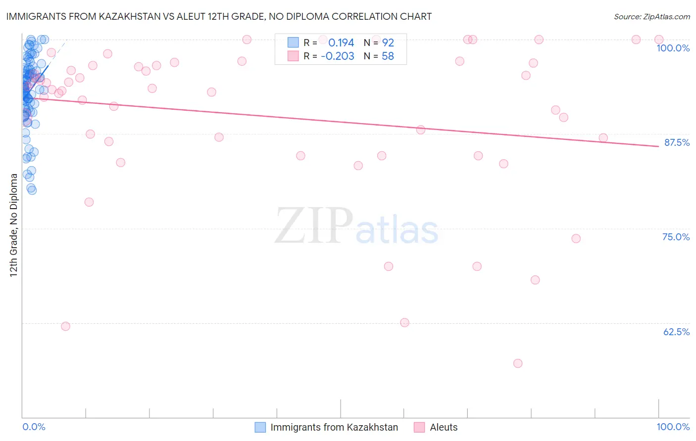 Immigrants from Kazakhstan vs Aleut 12th Grade, No Diploma