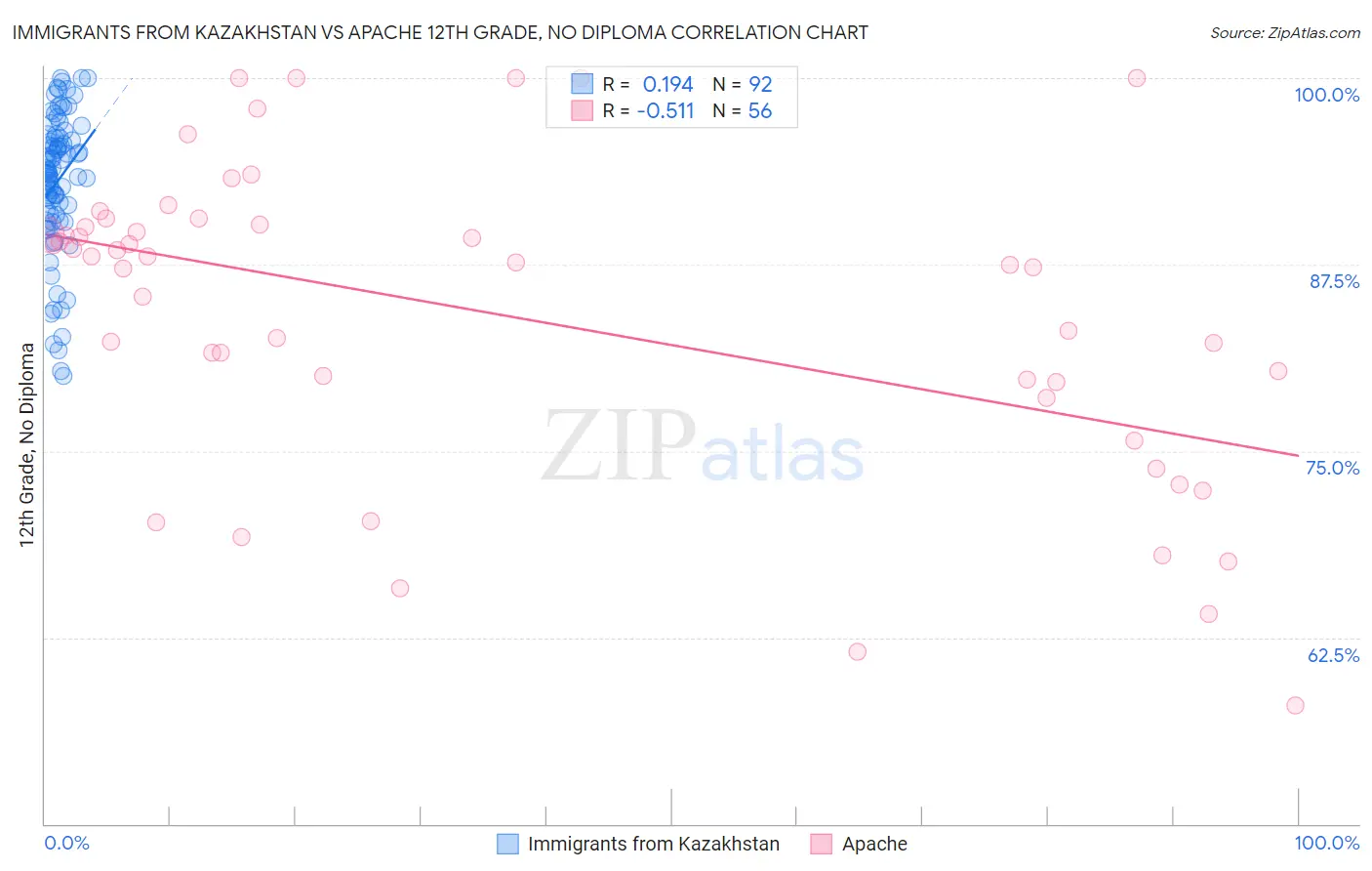 Immigrants from Kazakhstan vs Apache 12th Grade, No Diploma