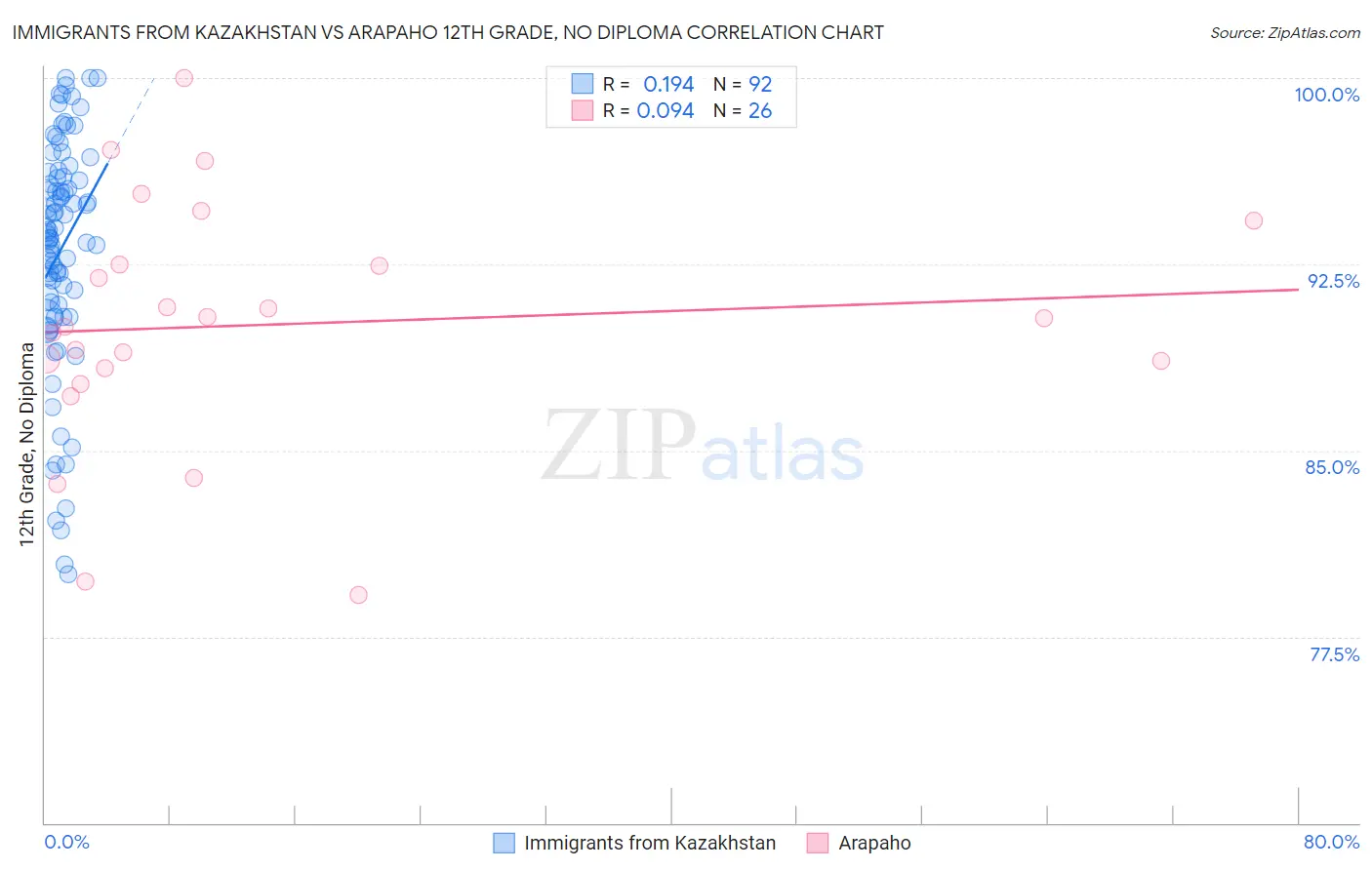 Immigrants from Kazakhstan vs Arapaho 12th Grade, No Diploma