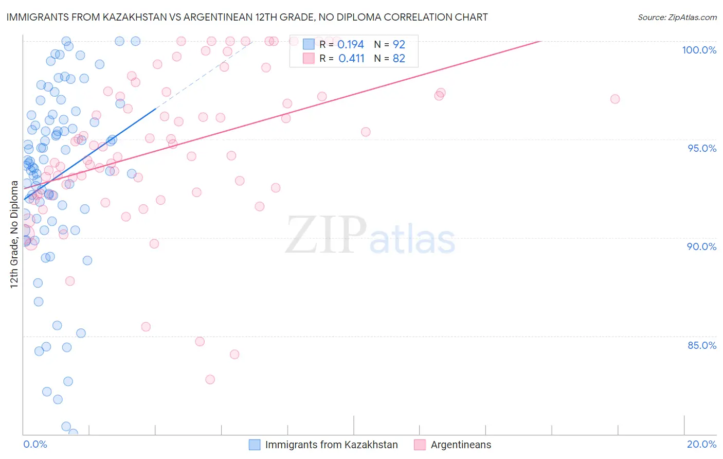 Immigrants from Kazakhstan vs Argentinean 12th Grade, No Diploma