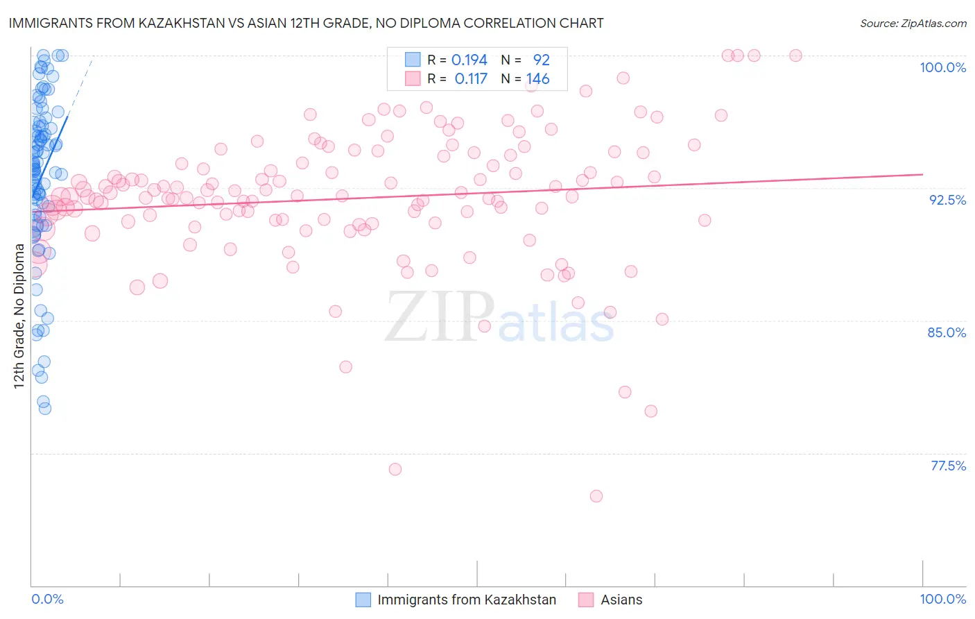 Immigrants from Kazakhstan vs Asian 12th Grade, No Diploma