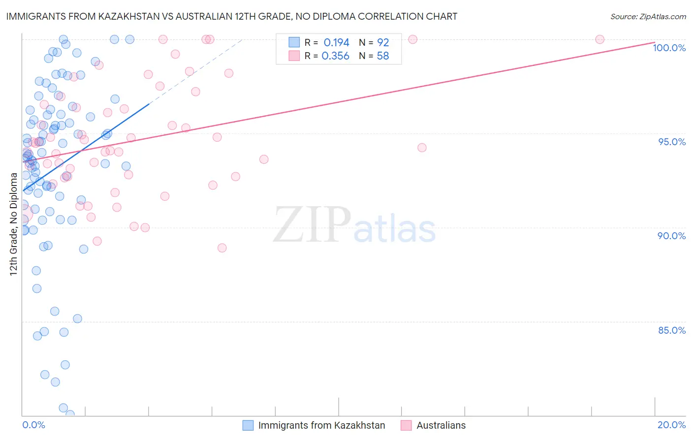 Immigrants from Kazakhstan vs Australian 12th Grade, No Diploma