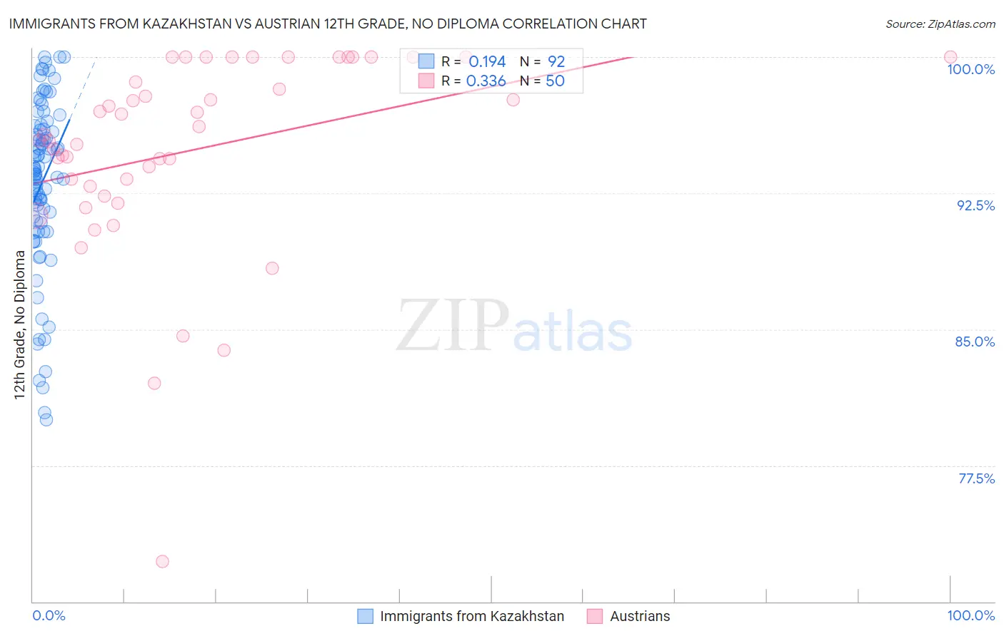 Immigrants from Kazakhstan vs Austrian 12th Grade, No Diploma