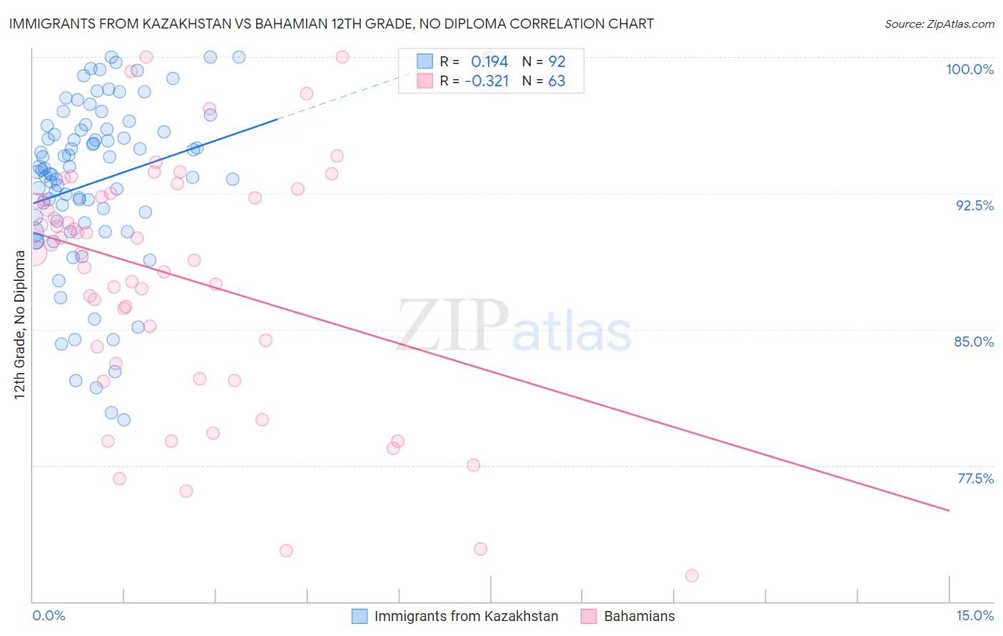 Immigrants from Kazakhstan vs Bahamian 12th Grade, No Diploma