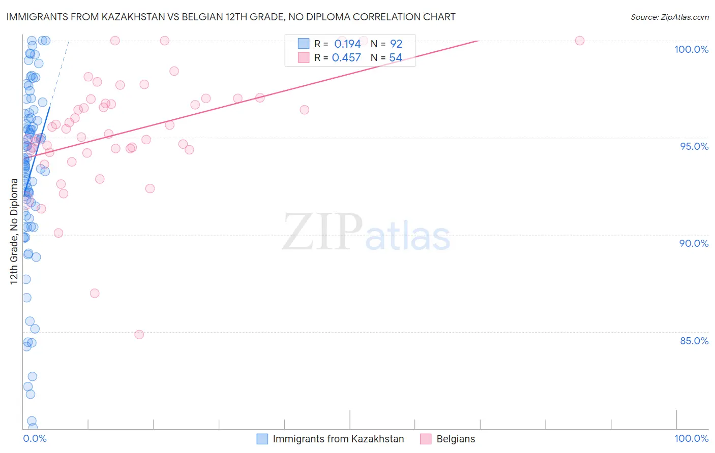Immigrants from Kazakhstan vs Belgian 12th Grade, No Diploma