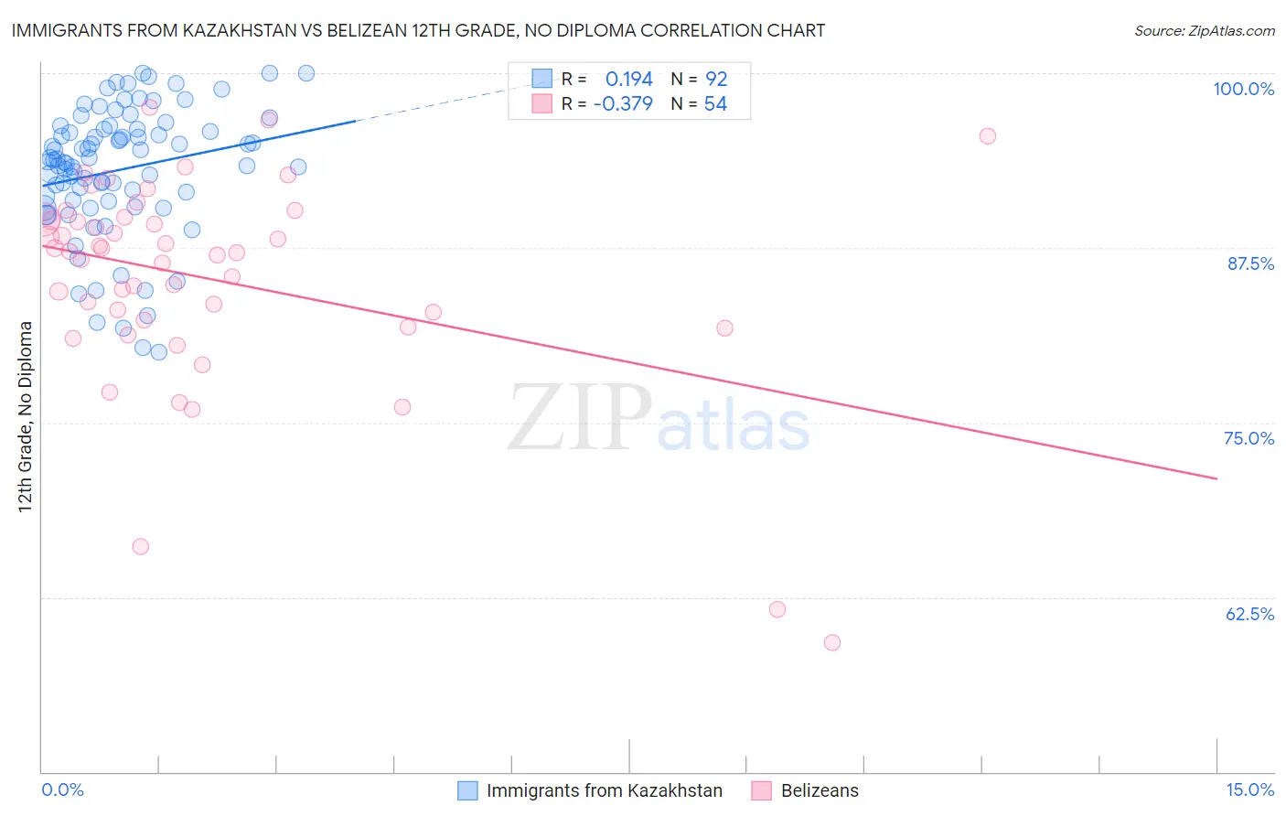 Immigrants from Kazakhstan vs Belizean 12th Grade, No Diploma
