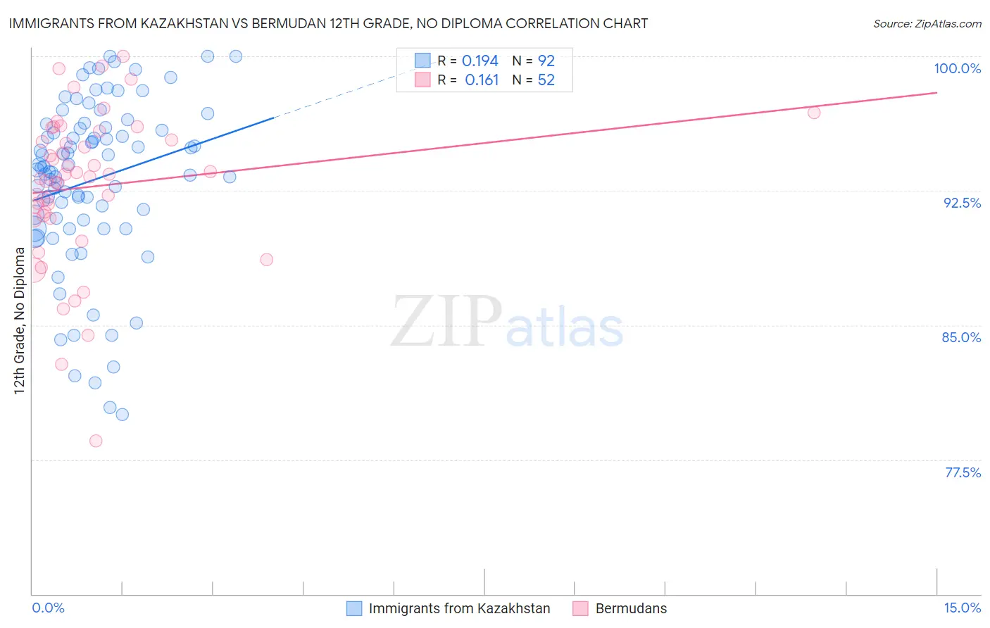Immigrants from Kazakhstan vs Bermudan 12th Grade, No Diploma