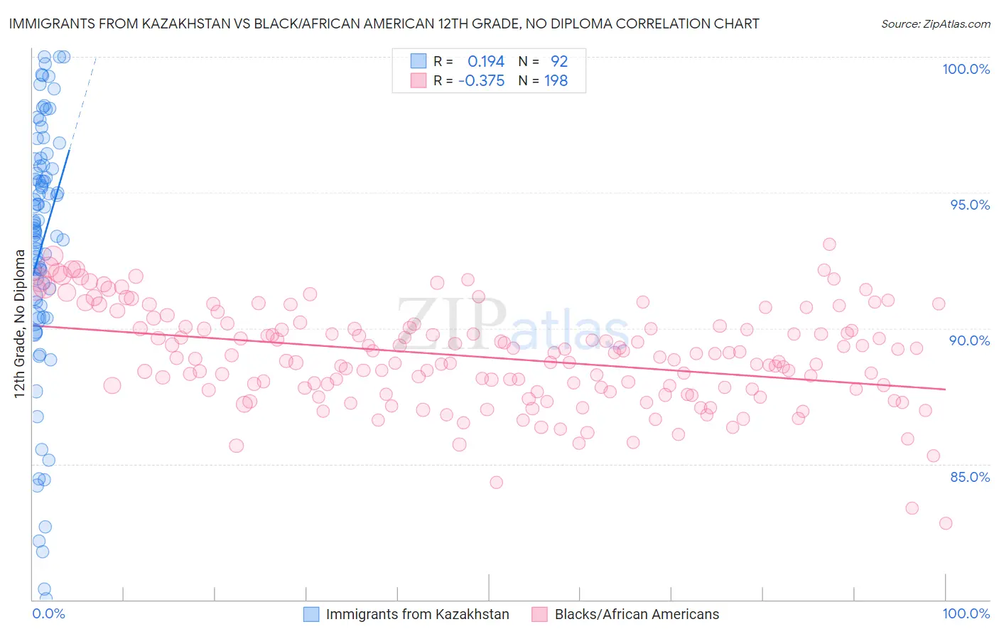 Immigrants from Kazakhstan vs Black/African American 12th Grade, No Diploma