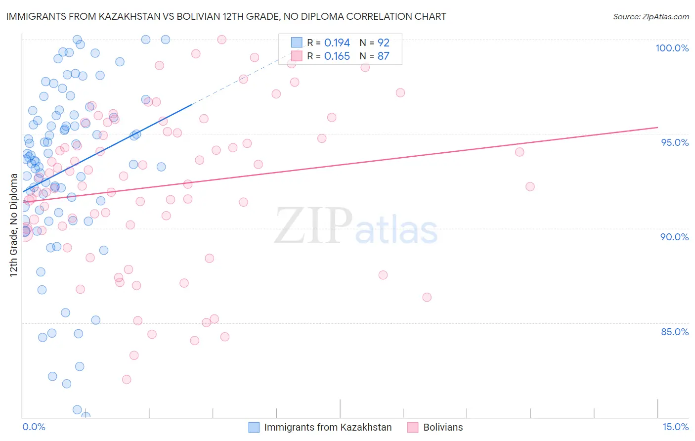 Immigrants from Kazakhstan vs Bolivian 12th Grade, No Diploma