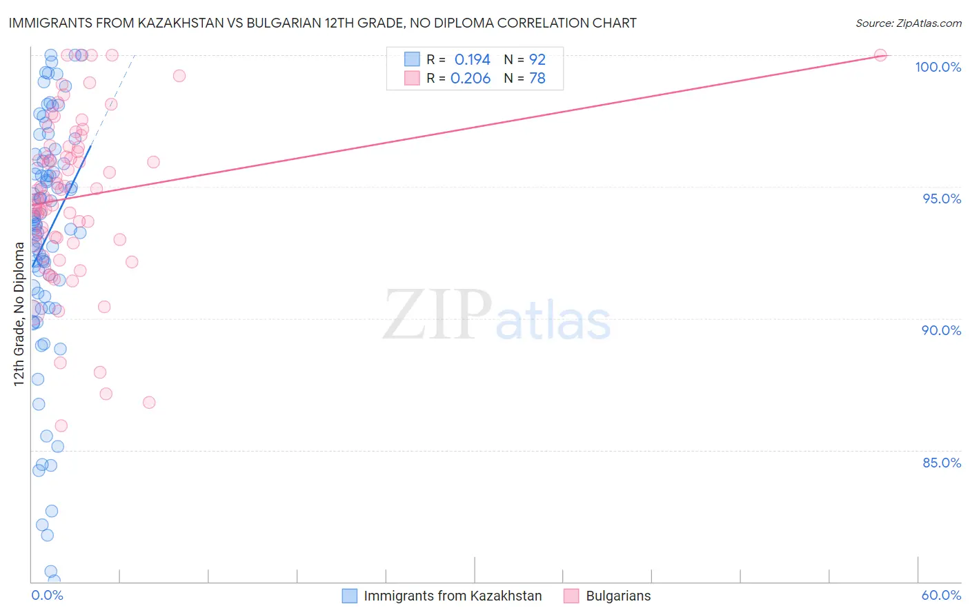 Immigrants from Kazakhstan vs Bulgarian 12th Grade, No Diploma
