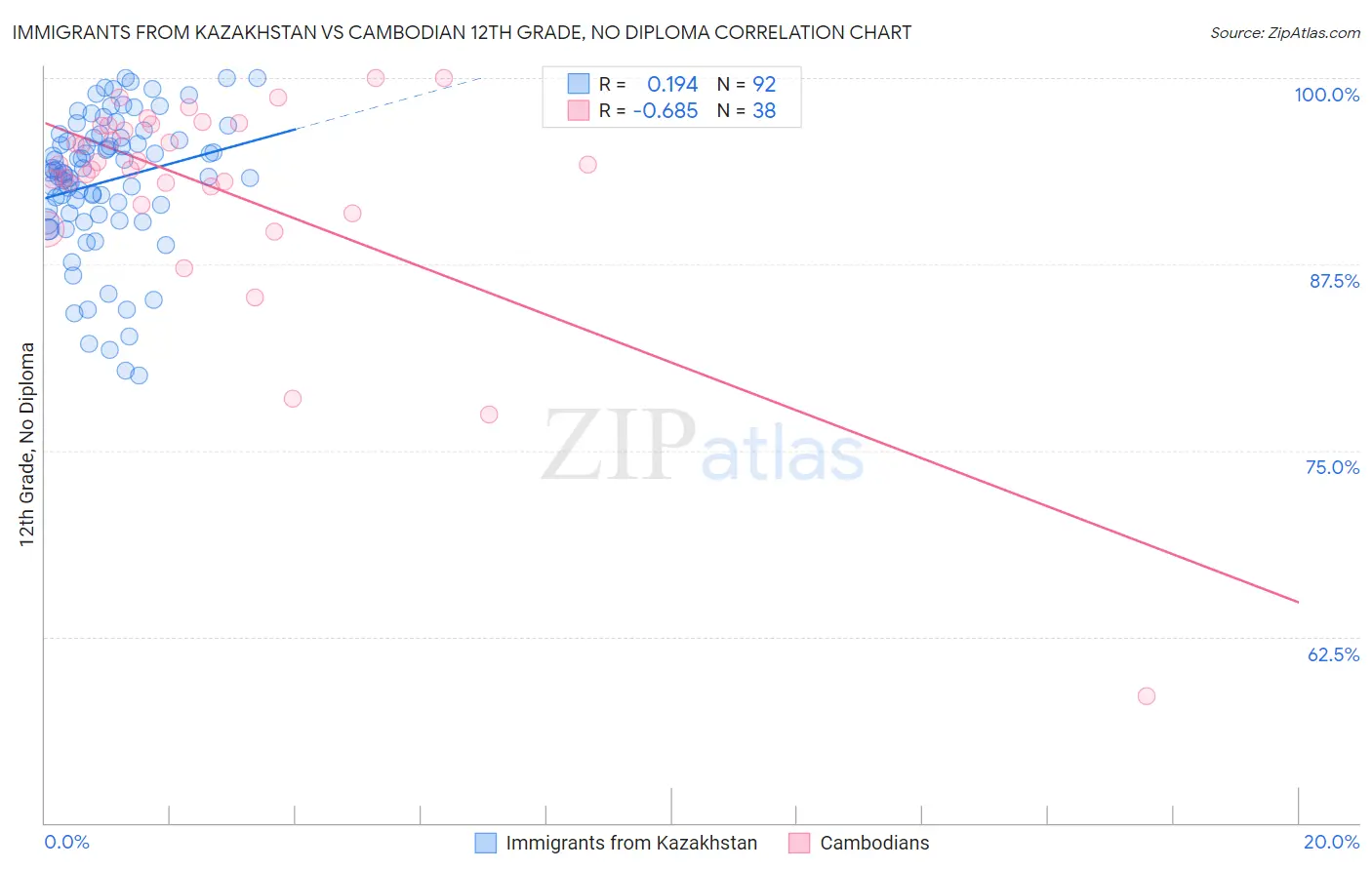 Immigrants from Kazakhstan vs Cambodian 12th Grade, No Diploma