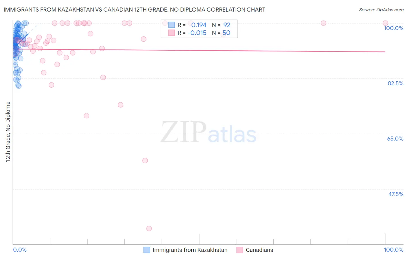 Immigrants from Kazakhstan vs Canadian 12th Grade, No Diploma