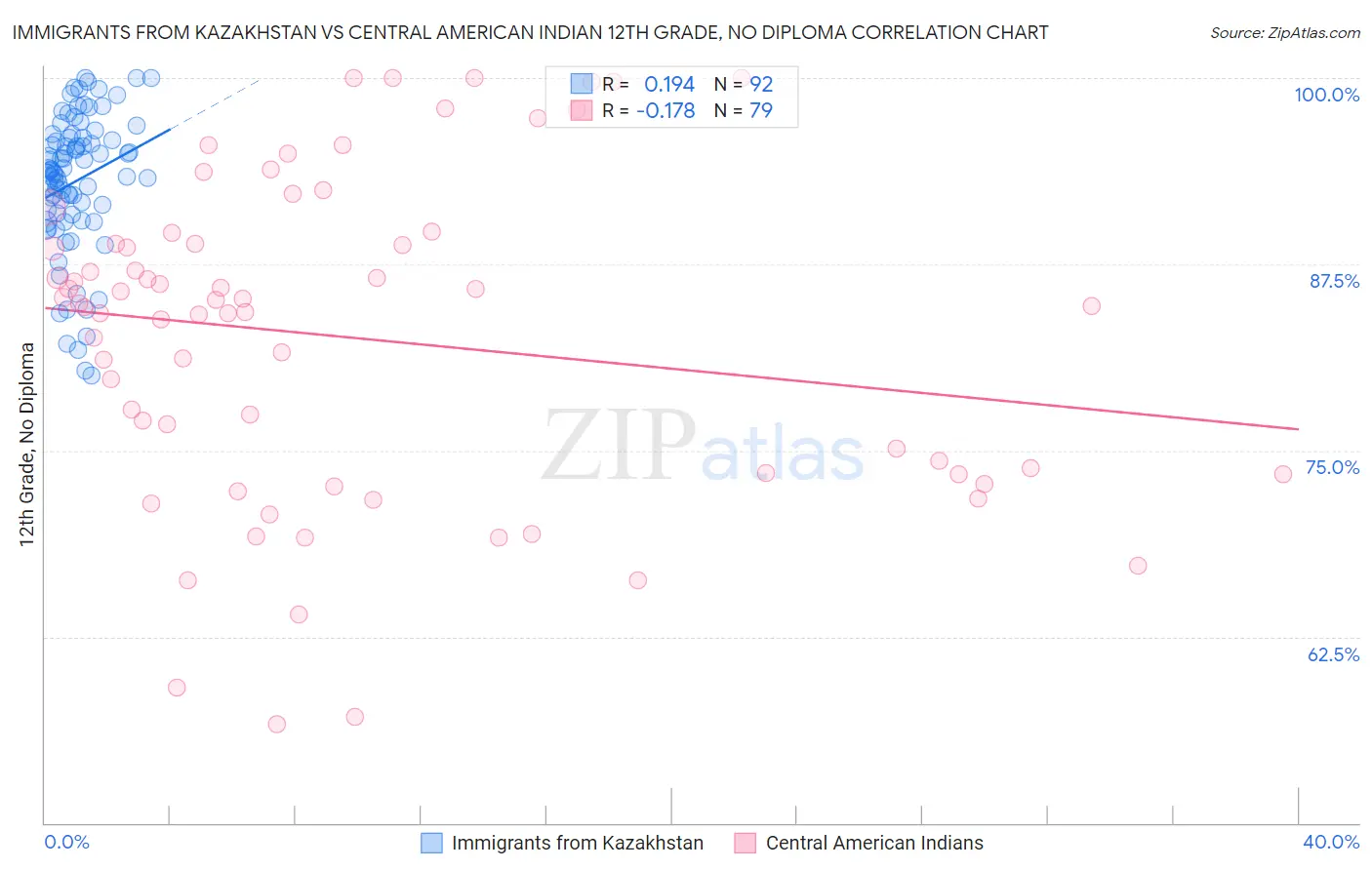 Immigrants from Kazakhstan vs Central American Indian 12th Grade, No Diploma