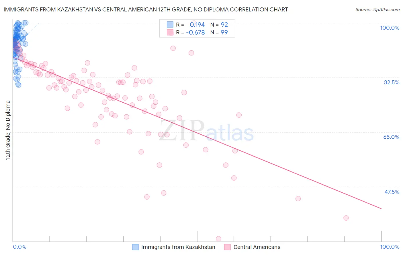 Immigrants from Kazakhstan vs Central American 12th Grade, No Diploma