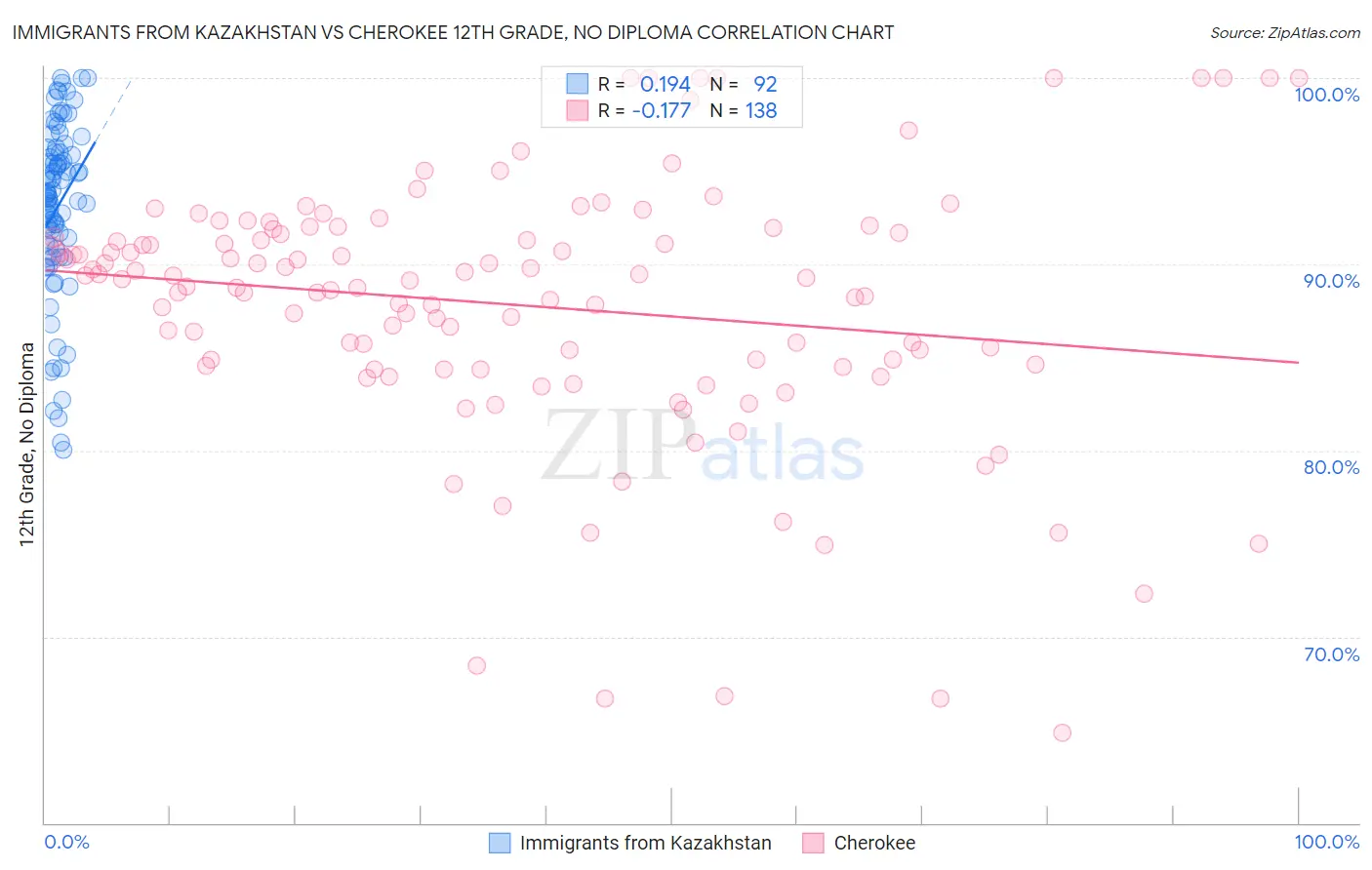 Immigrants from Kazakhstan vs Cherokee 12th Grade, No Diploma