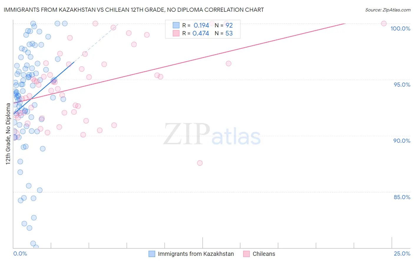 Immigrants from Kazakhstan vs Chilean 12th Grade, No Diploma