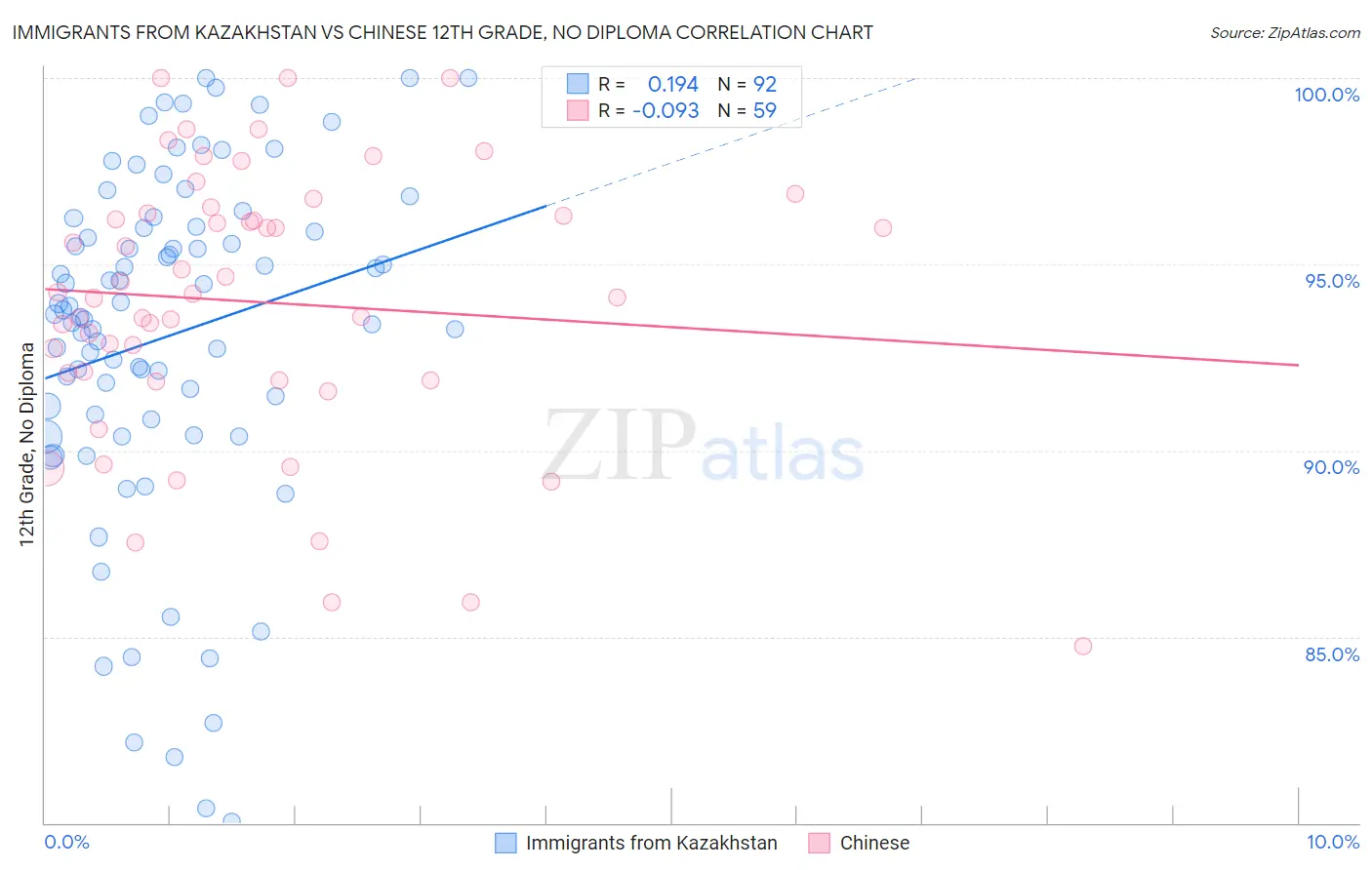 Immigrants from Kazakhstan vs Chinese 12th Grade, No Diploma