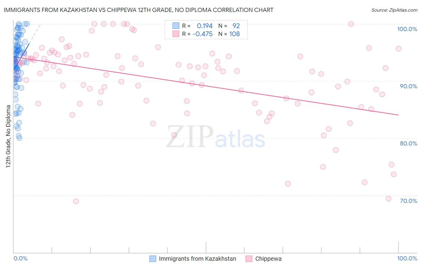 Immigrants from Kazakhstan vs Chippewa 12th Grade, No Diploma