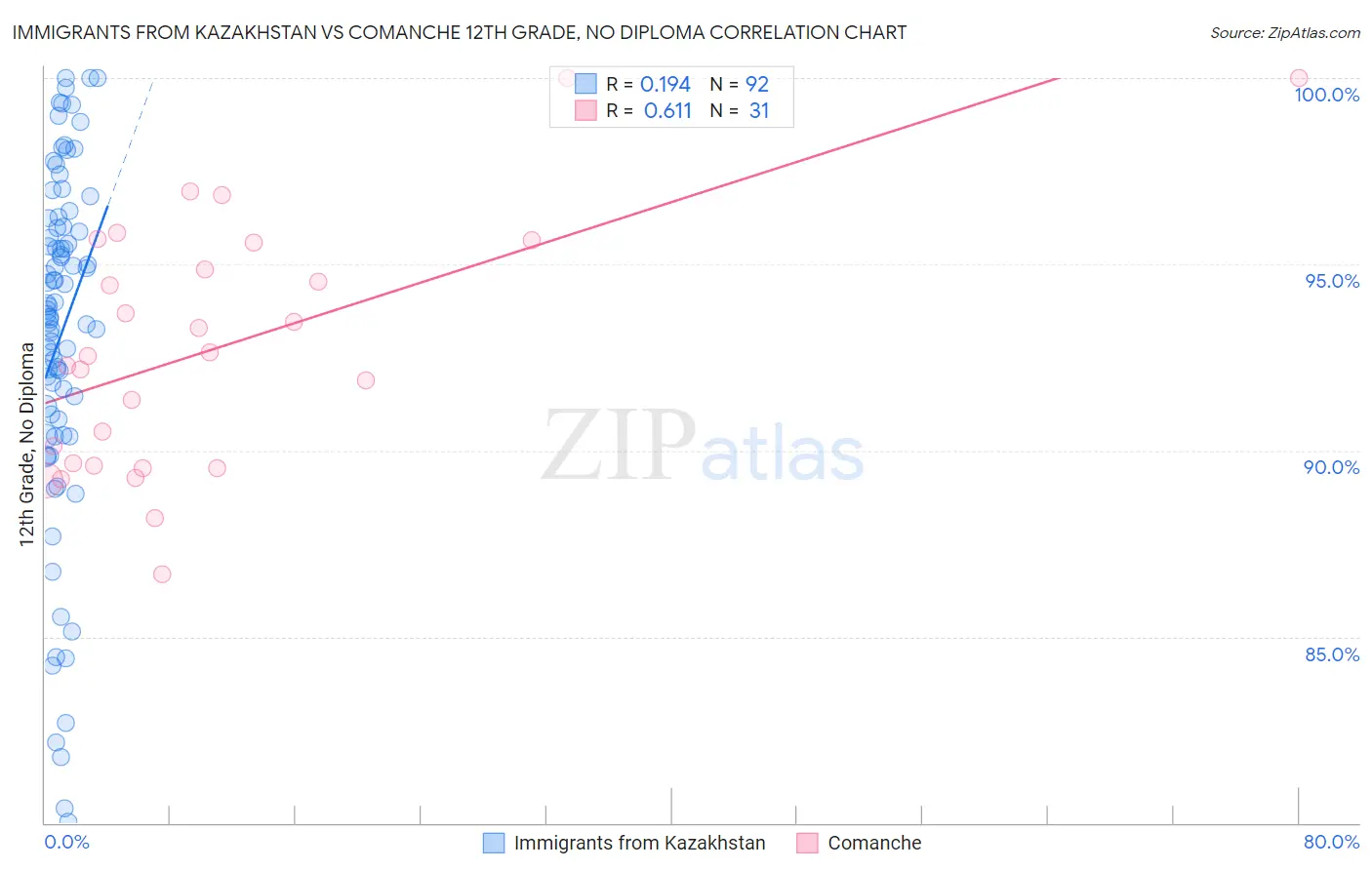 Immigrants from Kazakhstan vs Comanche 12th Grade, No Diploma