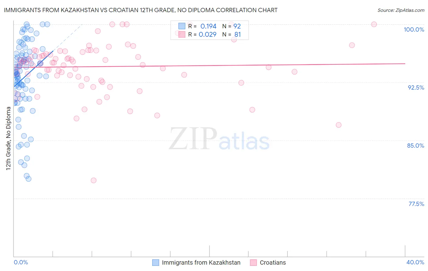 Immigrants from Kazakhstan vs Croatian 12th Grade, No Diploma