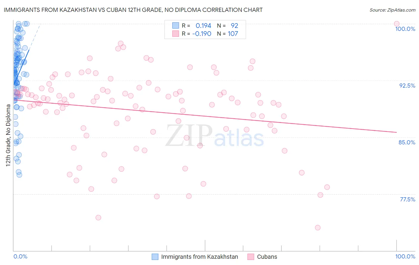 Immigrants from Kazakhstan vs Cuban 12th Grade, No Diploma
